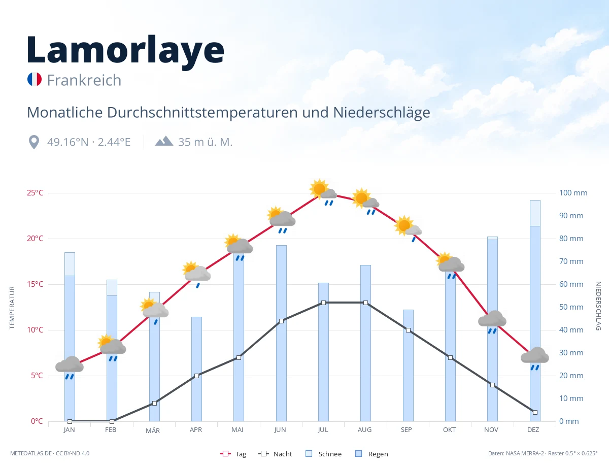 Lamorlaye - monatliche Durchschnittstemperaturen und Niederschläge