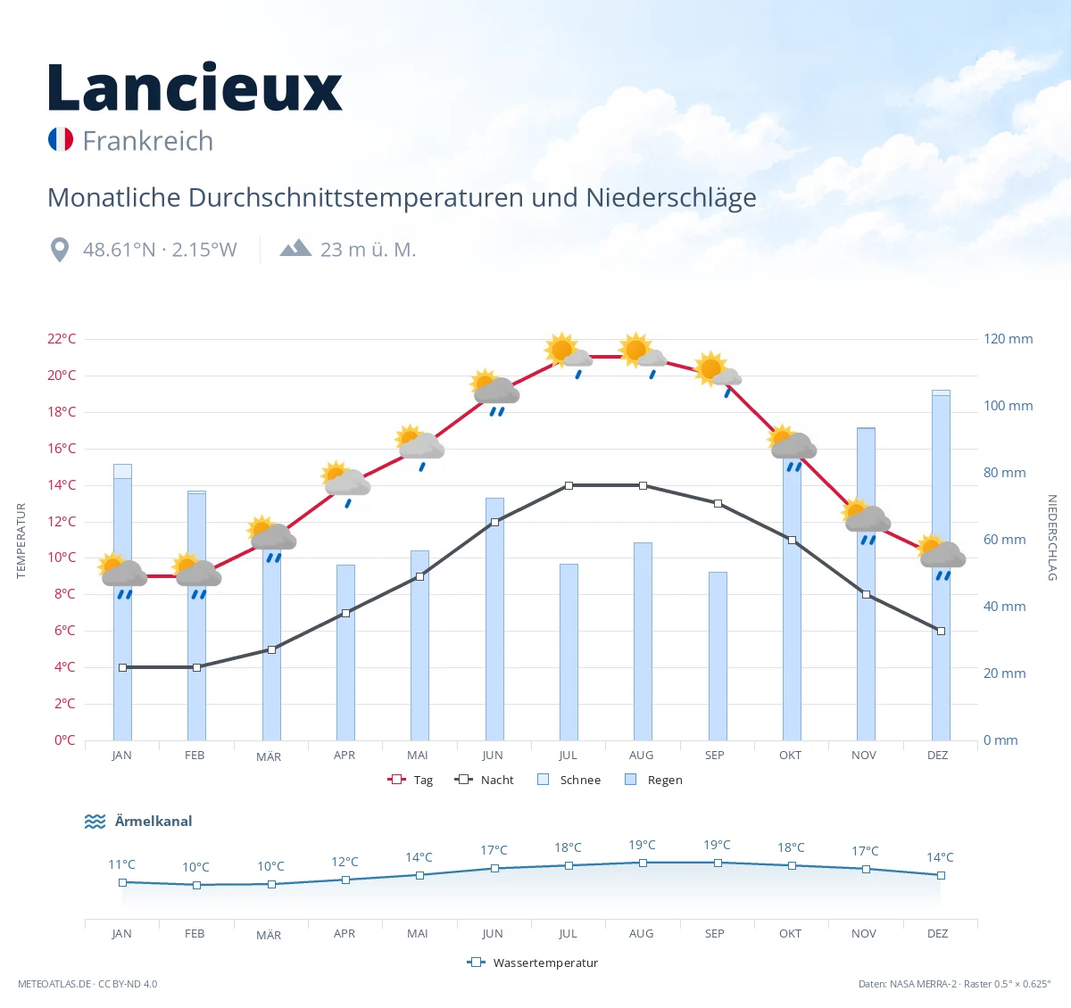 Lancieux - monatliche Durchschnittstemperaturen und Niederschläge