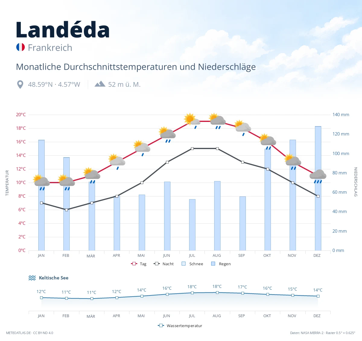 Landéda - monatliche Durchschnittstemperaturen und Niederschläge