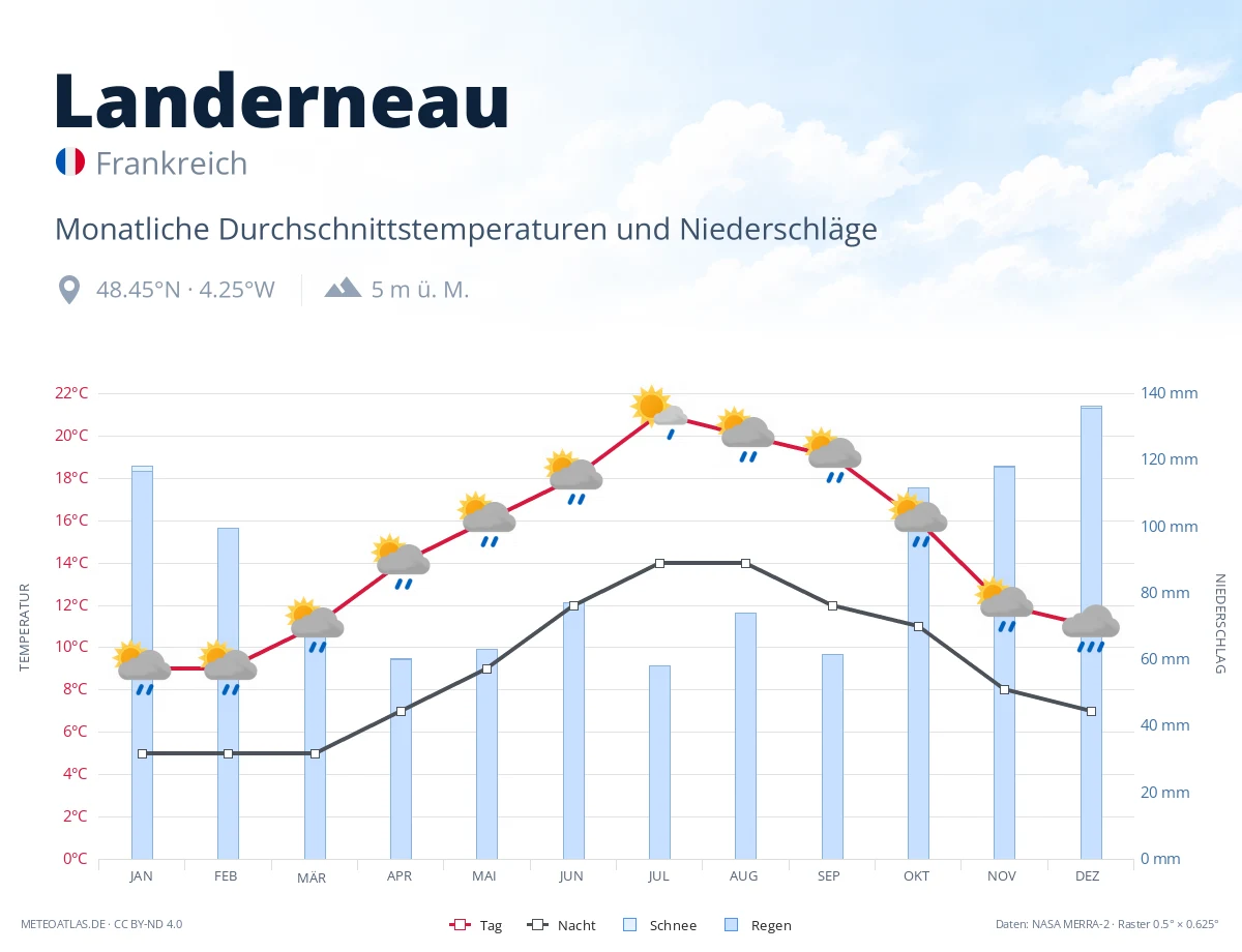 Landerneau - monatliche Durchschnittstemperaturen und Niederschläge