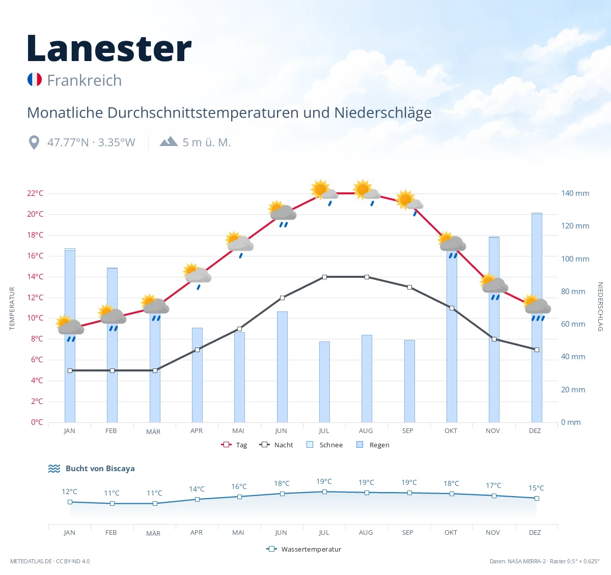 Lanester - monatliche Durchschnittstemperaturen und Niederschläge