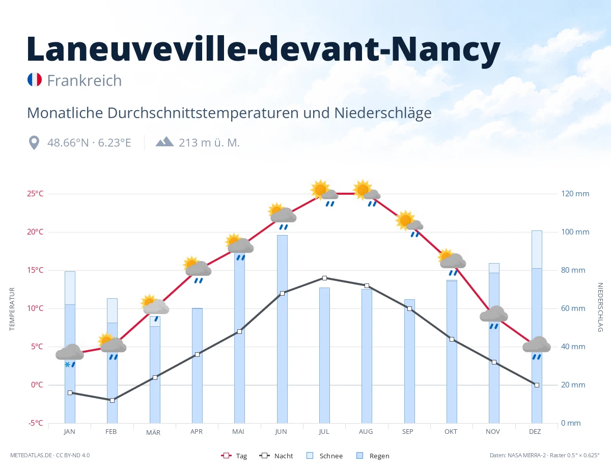 Laneuveville-devant-Nancy - monatliche Durchschnittstemperaturen und Niederschläge