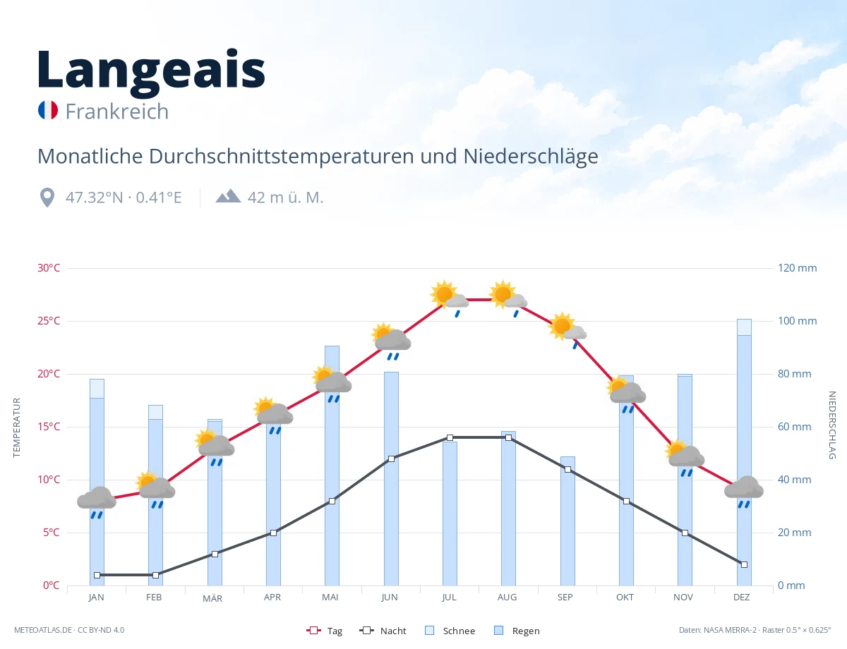 Langeais - monatliche Durchschnittstemperaturen und Niederschläge