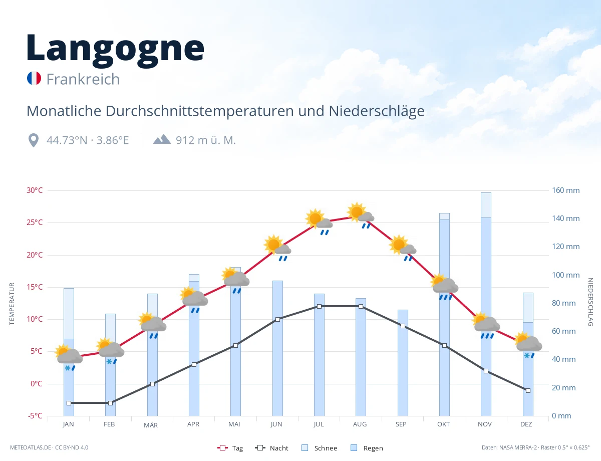 Langogne - monatliche Durchschnittstemperaturen und Niederschläge
