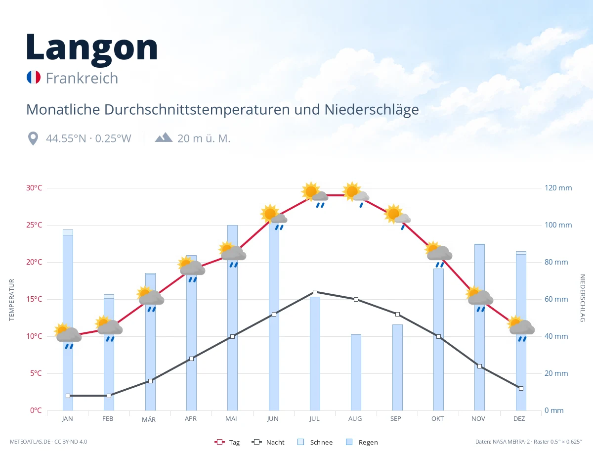 Langon - monatliche Durchschnittstemperaturen und Niederschläge