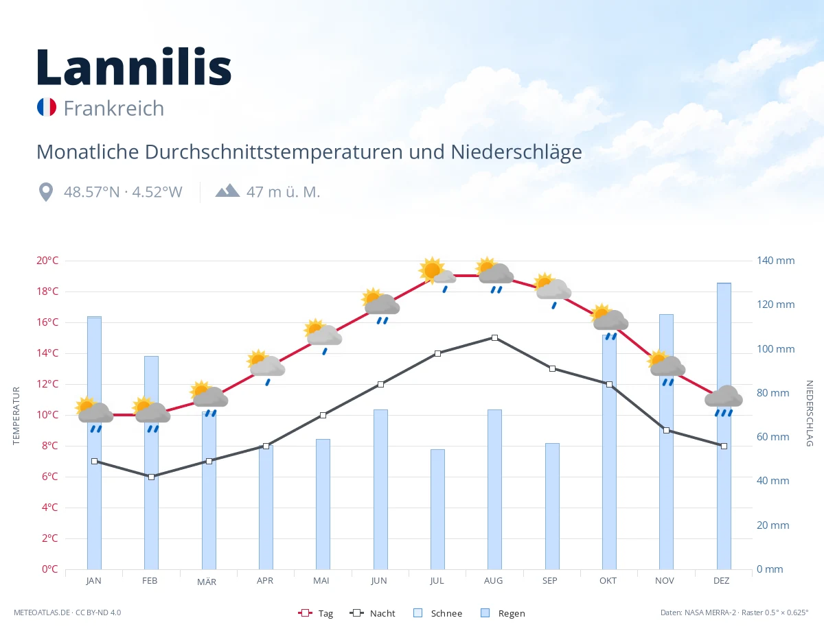 Lannilis - monatliche Durchschnittstemperaturen und Niederschläge