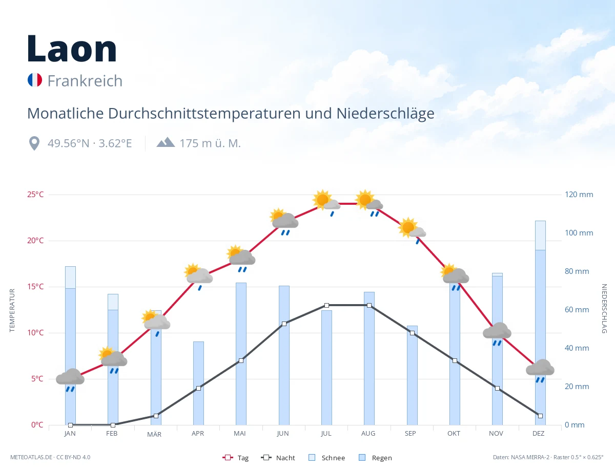 Laon - monatliche Durchschnittstemperaturen und Niederschläge