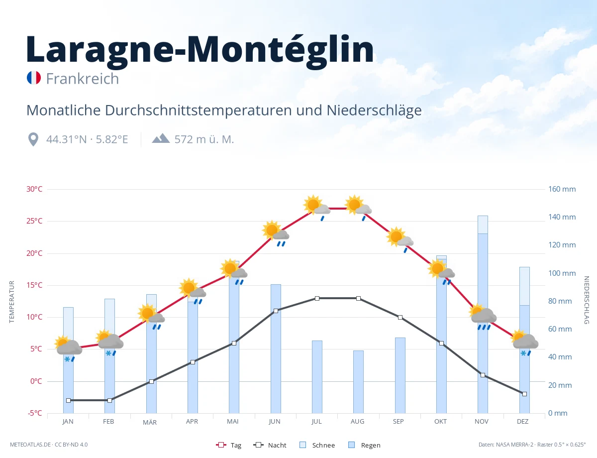 Laragne-Montéglin - monatliche Durchschnittstemperaturen und Niederschläge