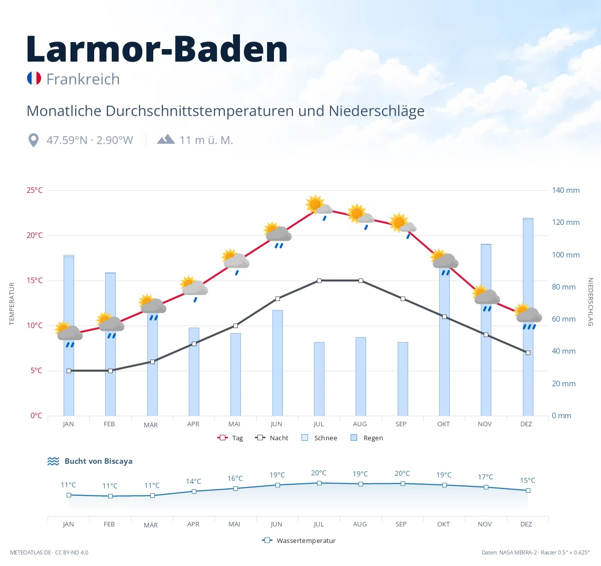 Larmor-Baden - monatliche Durchschnittstemperaturen und Niederschläge