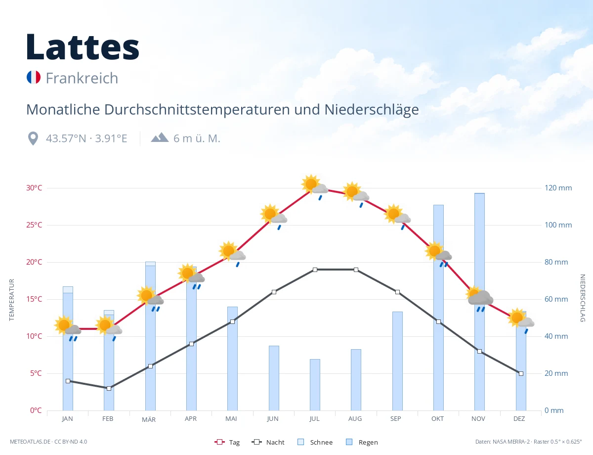 Lattes - monatliche Durchschnittstemperaturen und Niederschläge