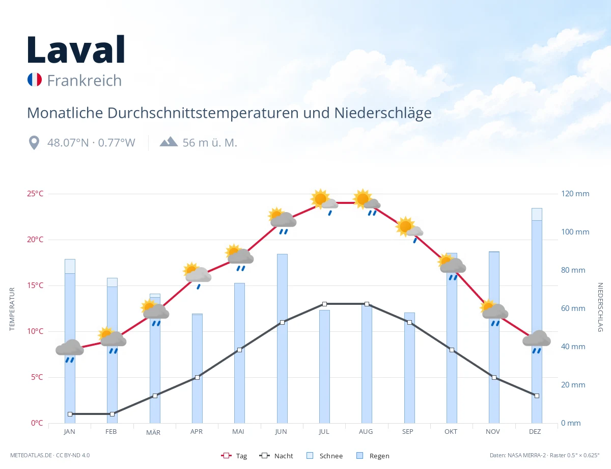 Laval - monatliche Durchschnittstemperaturen und Niederschläge