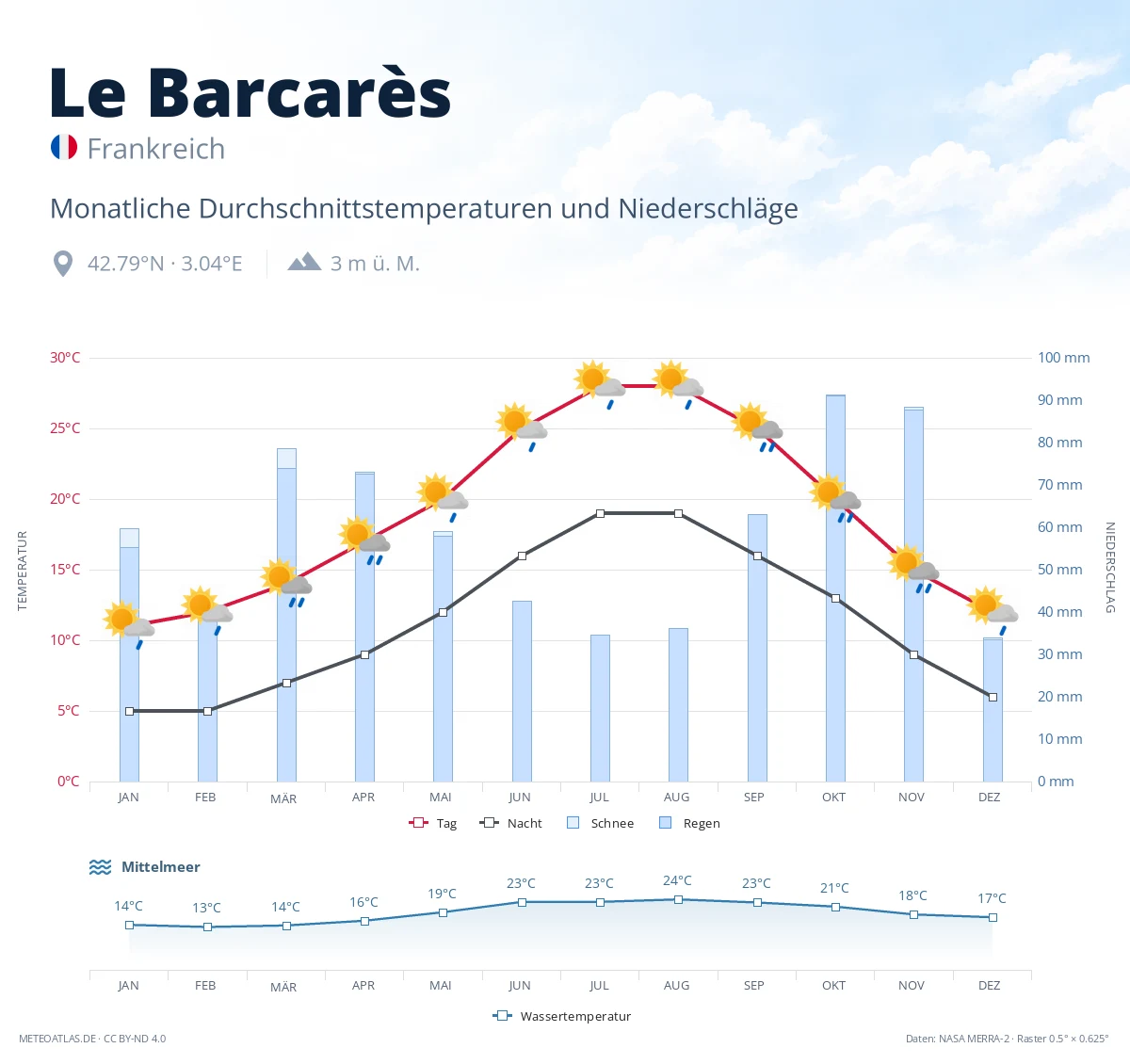 Le Barcarès - monatliche Durchschnittstemperaturen und Niederschläge