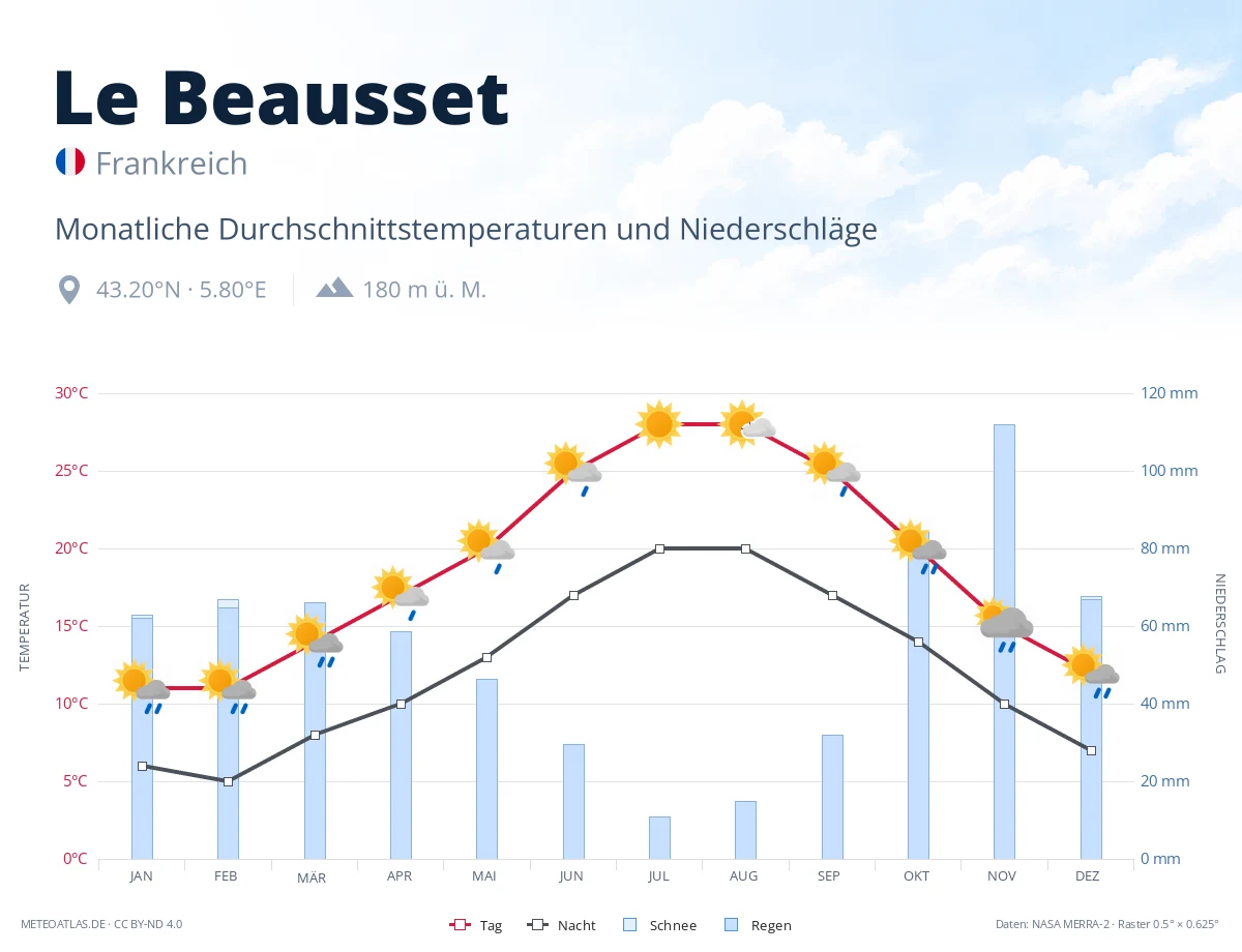 Le Beausset - monatliche Durchschnittstemperaturen und Niederschläge