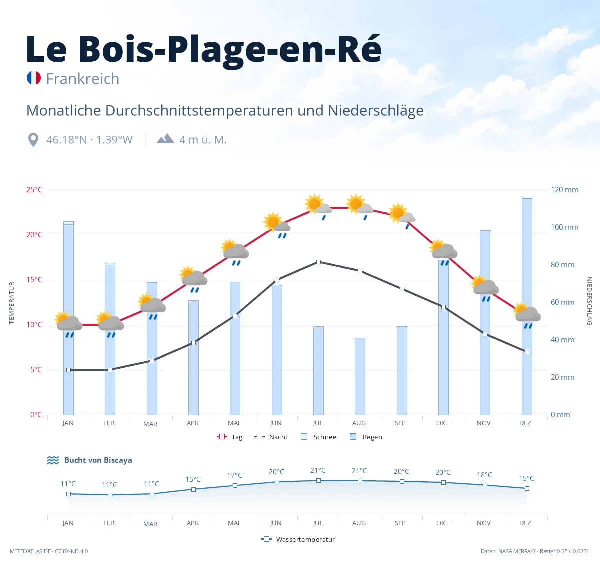 Le Bois-Plage-en-Ré - monatliche Durchschnittstemperaturen und Niederschläge
