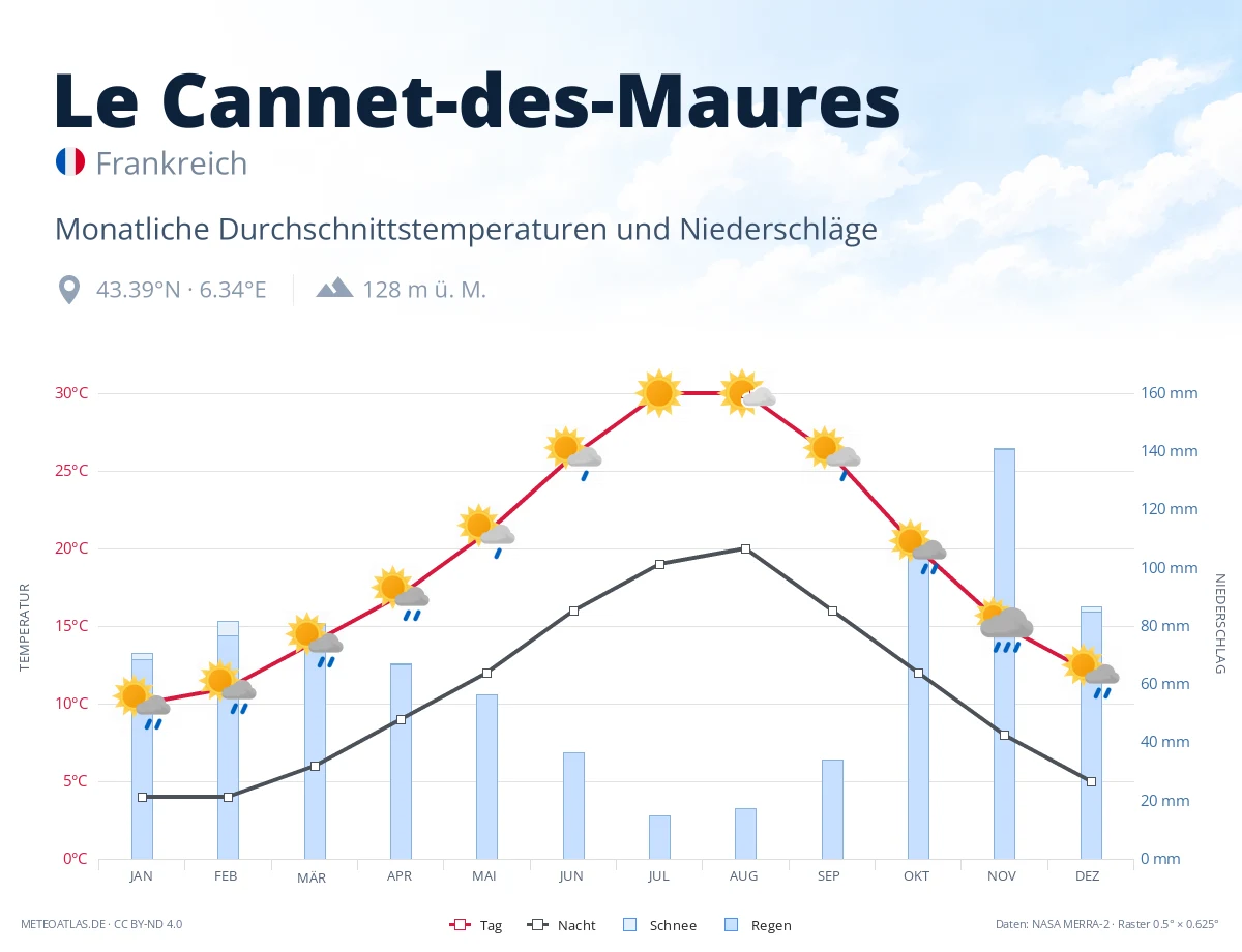Le Cannet-des-Maures - monatliche Durchschnittstemperaturen und Niederschläge