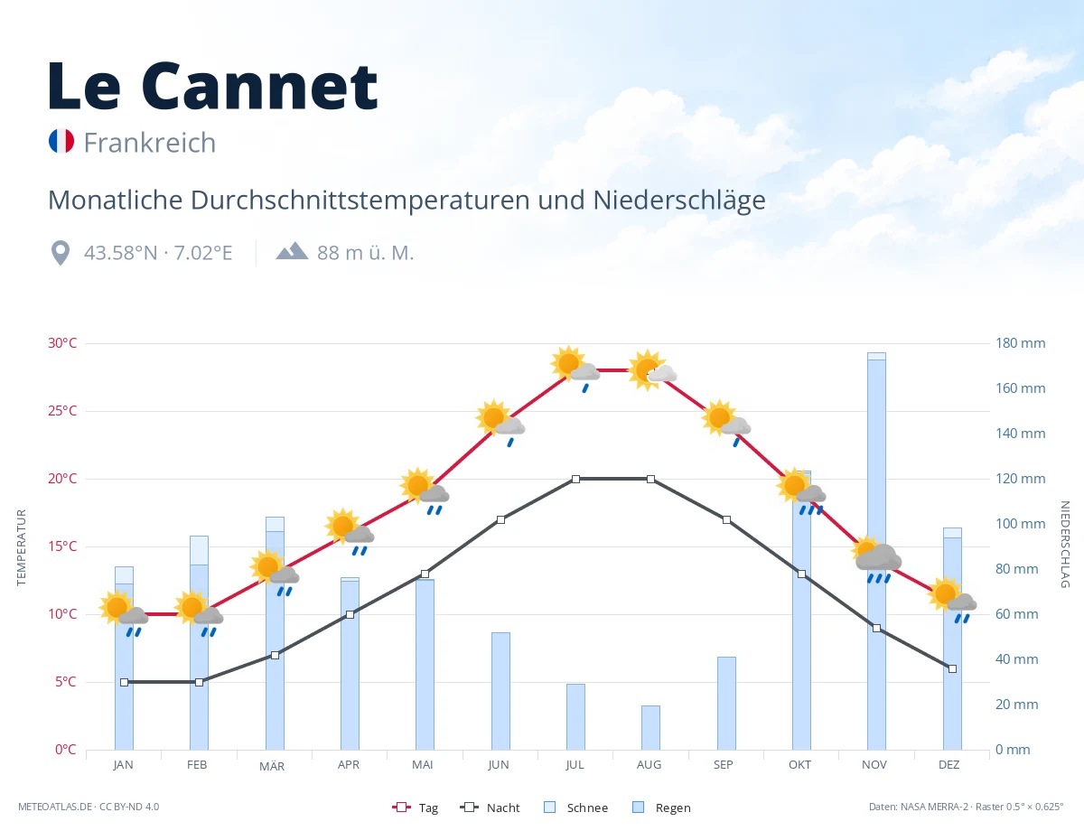 Le Cannet - monatliche Durchschnittstemperaturen und Niederschläge