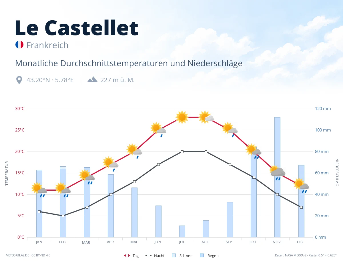 Le Castellet - monatliche Durchschnittstemperaturen und Niederschläge