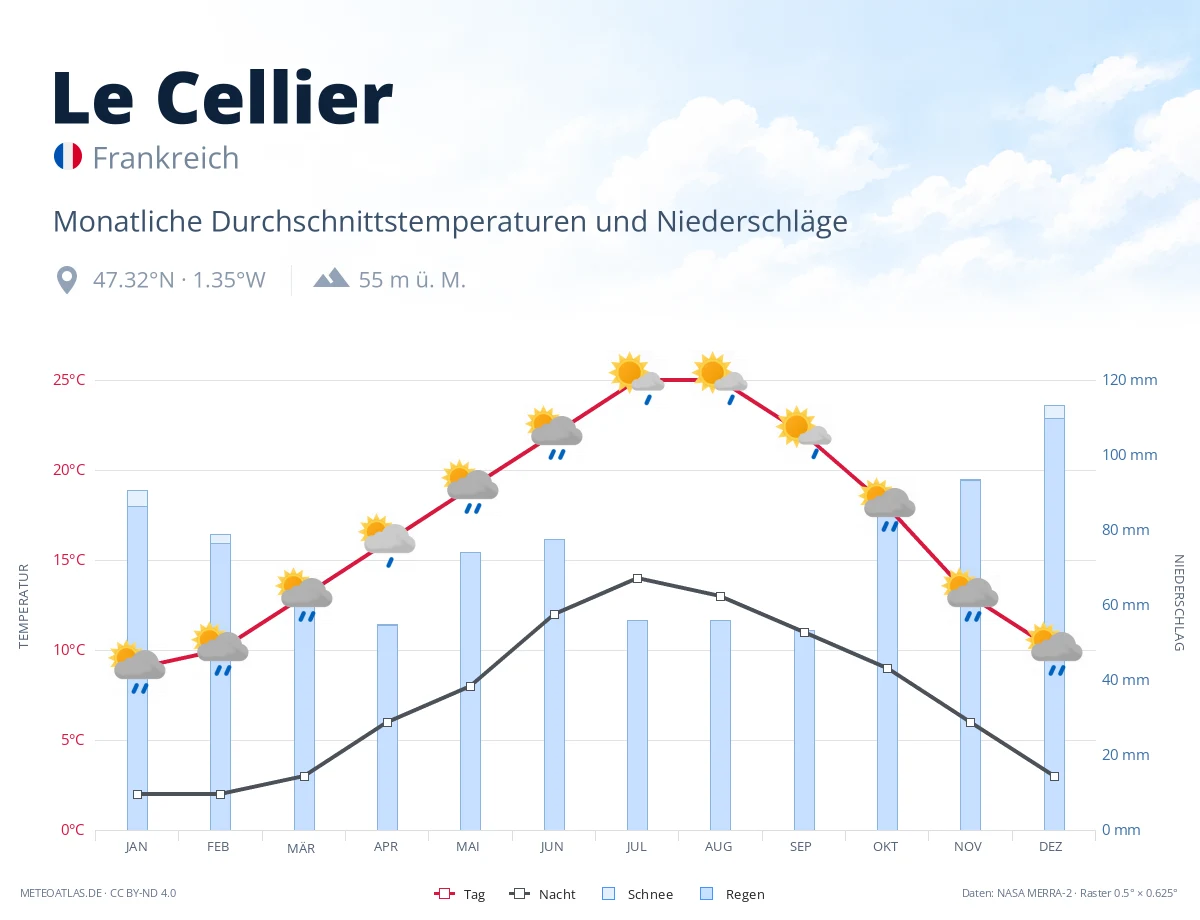 Le Cellier - monatliche Durchschnittstemperaturen und Niederschläge