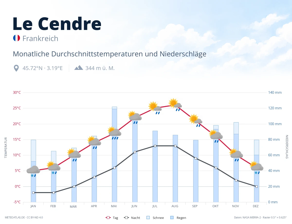 Le Cendre - monatliche Durchschnittstemperaturen und Niederschläge