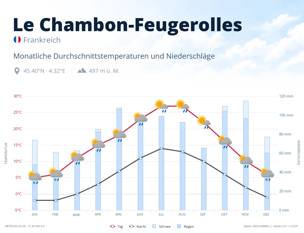 Le Chambon-Feugerolles - monatliche Durchschnittstemperaturen und Niederschläge
