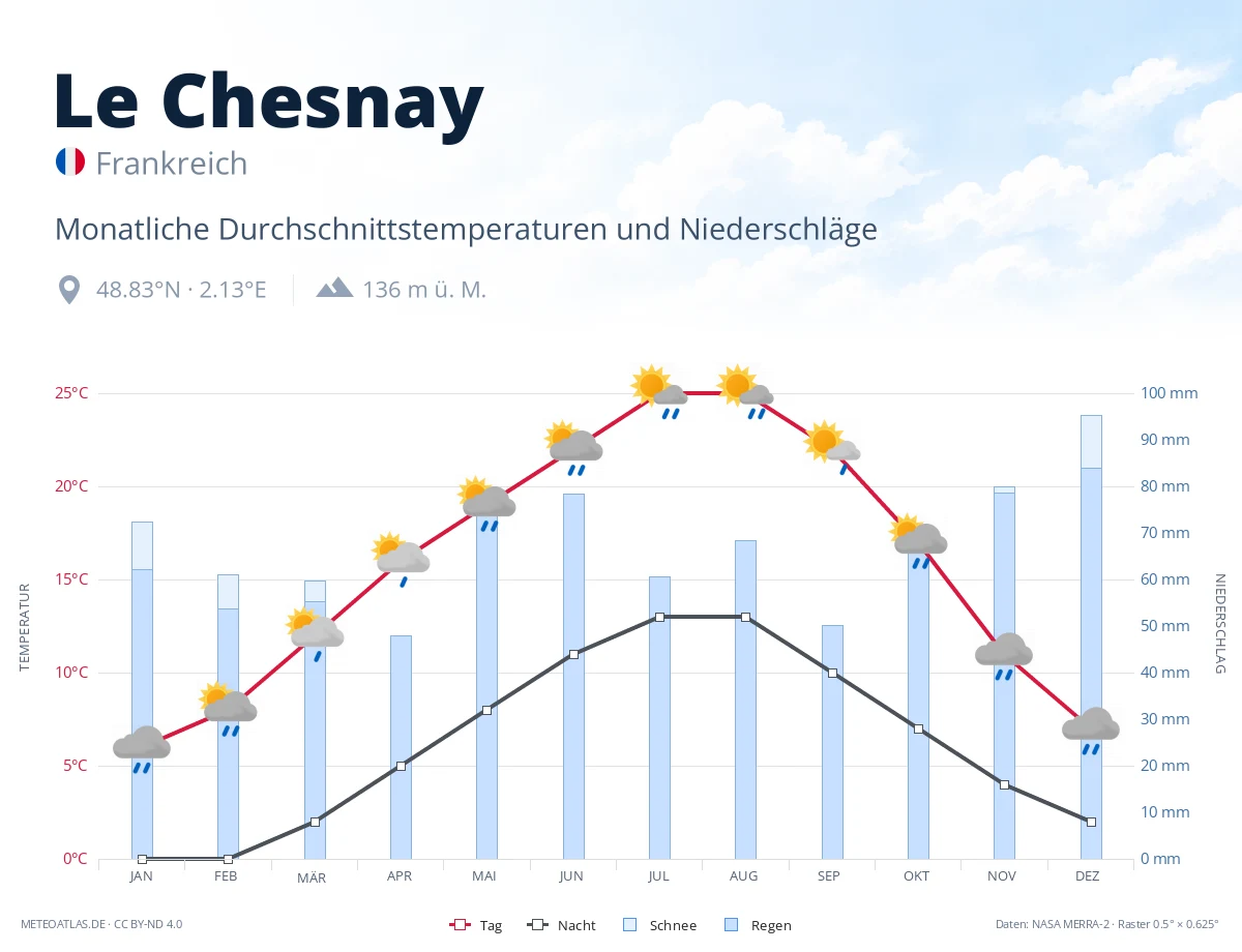 Le Chesnay - monatliche Durchschnittstemperaturen und Niederschläge