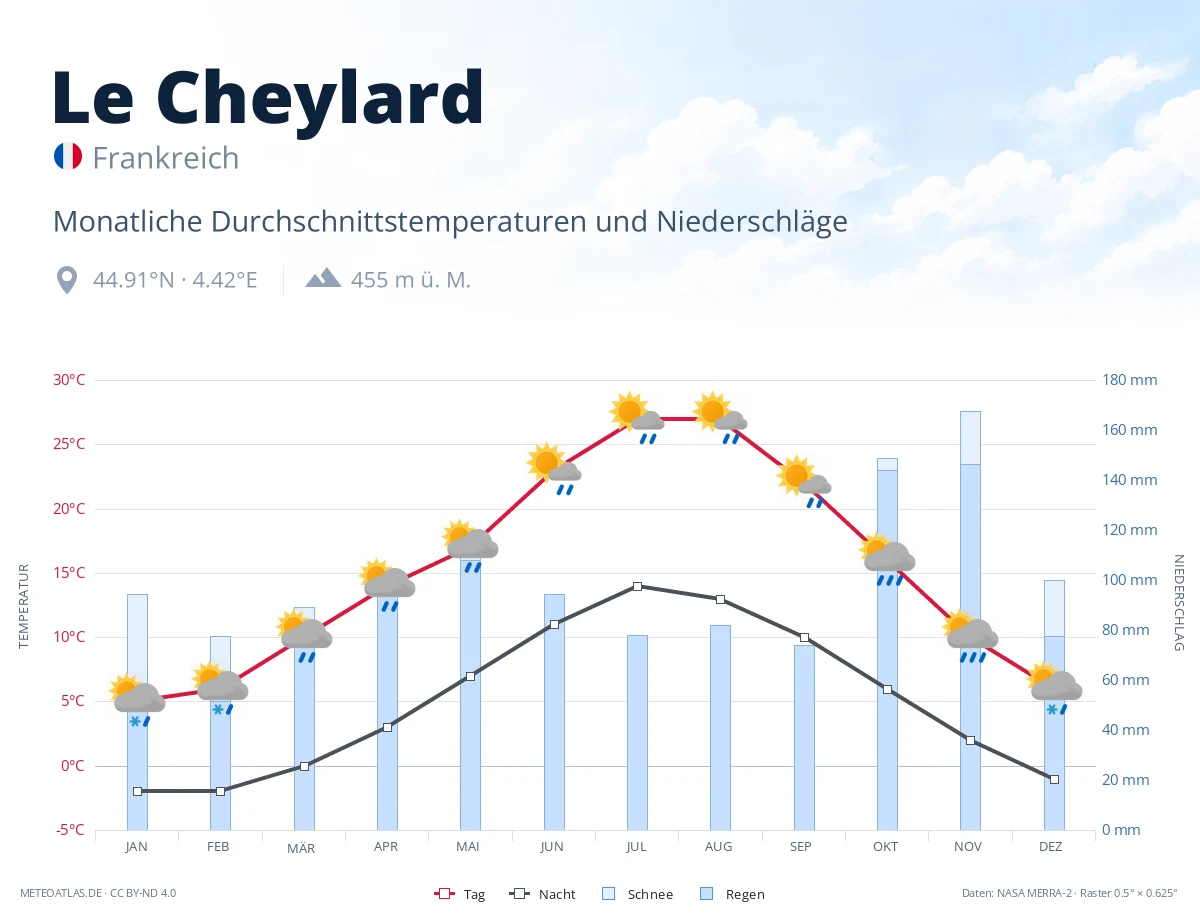 Le Cheylard - monatliche Durchschnittstemperaturen und Niederschläge
