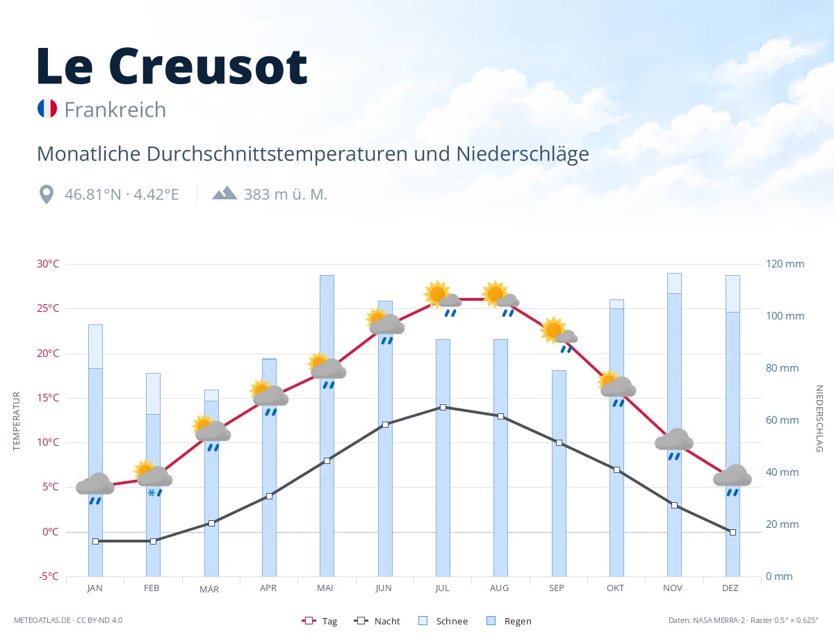 Le Creusot - monatliche Durchschnittstemperaturen und Niederschläge