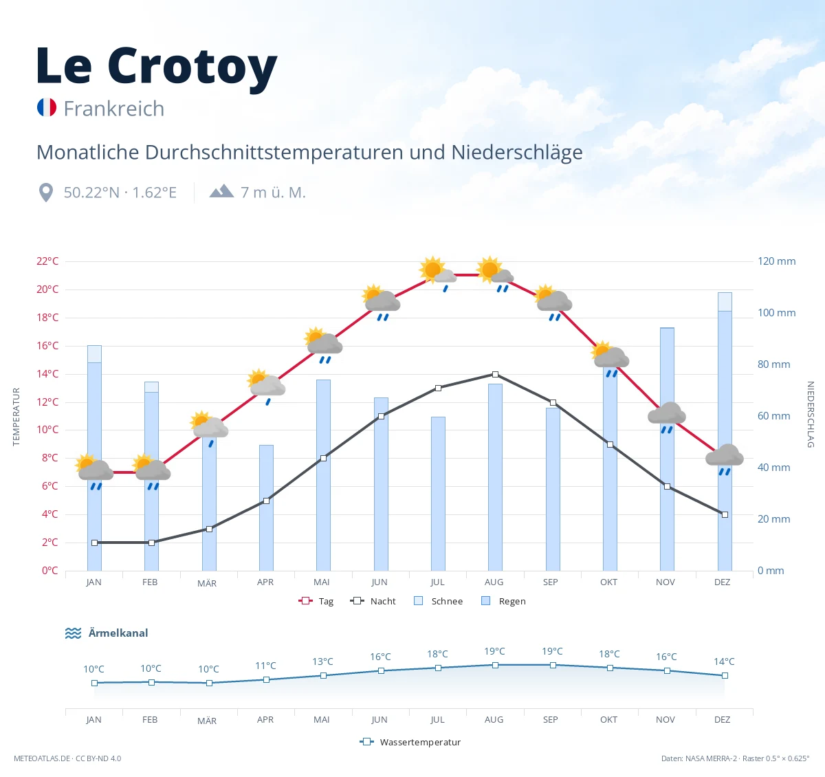 Le Crotoy - monatliche Durchschnittstemperaturen und Niederschläge