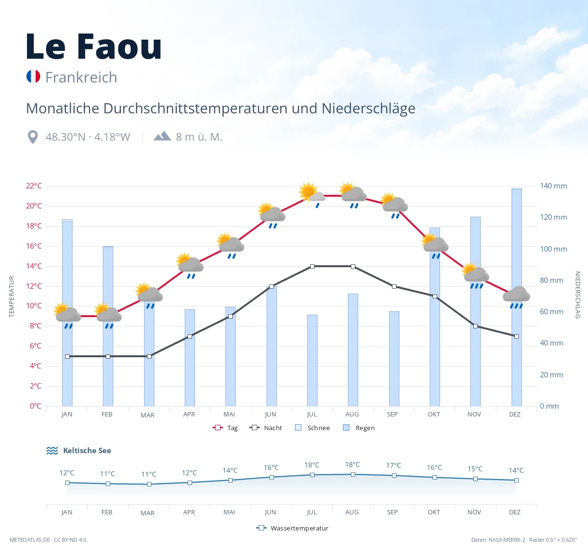 Le Faou - monatliche Durchschnittstemperaturen und Niederschläge