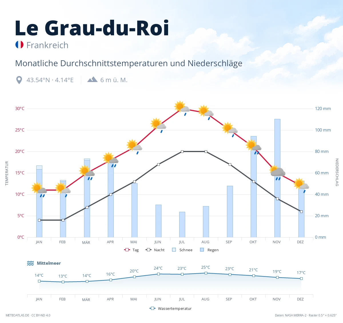 Le Grau-du-Roi - monatliche Durchschnittstemperaturen und Niederschläge