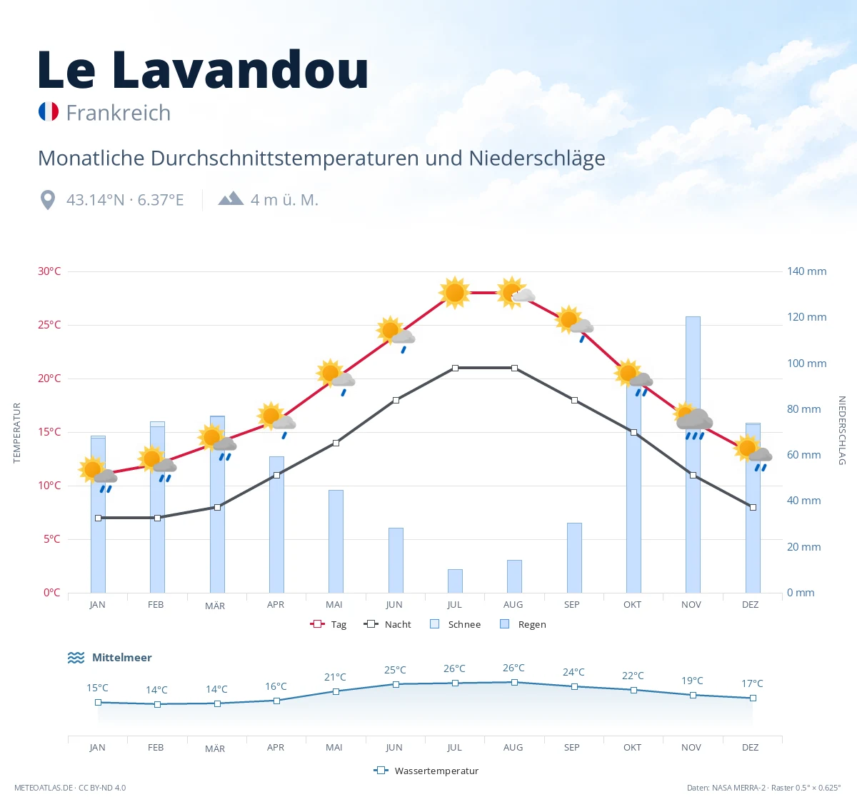 Le Lavandou - monatliche Durchschnittstemperaturen und Niederschläge