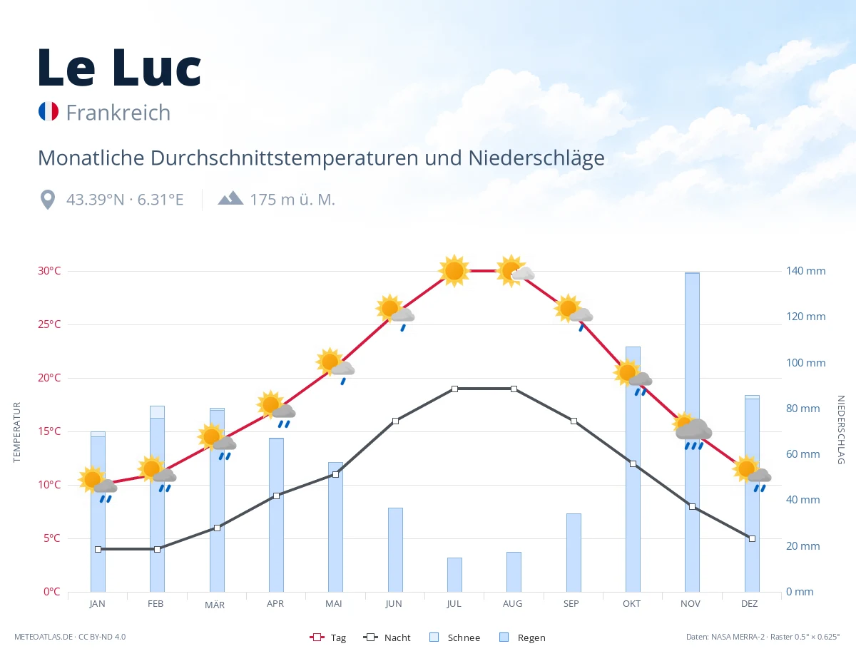 Le Luc - monatliche Durchschnittstemperaturen und Niederschläge