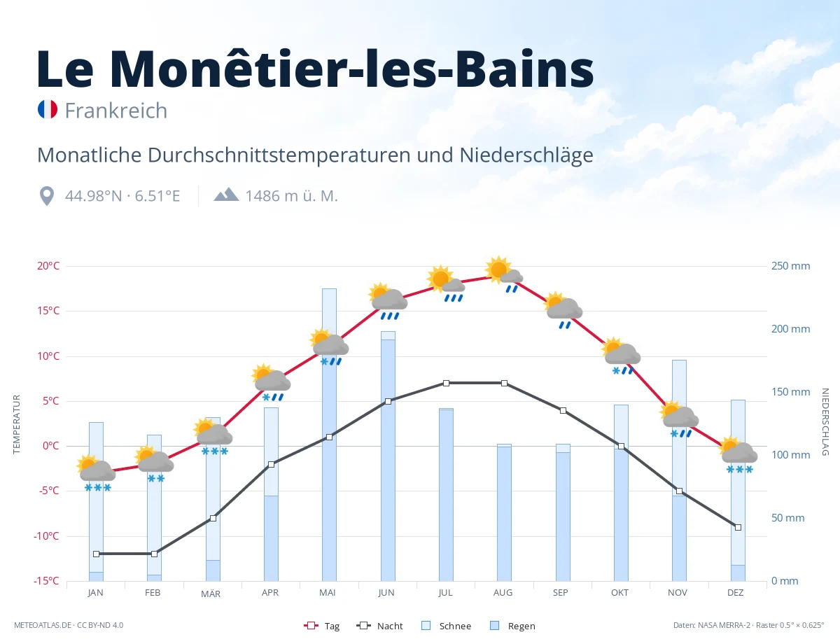 Le Monêtier-les-Bains - monatliche Durchschnittstemperaturen und Niederschläge
