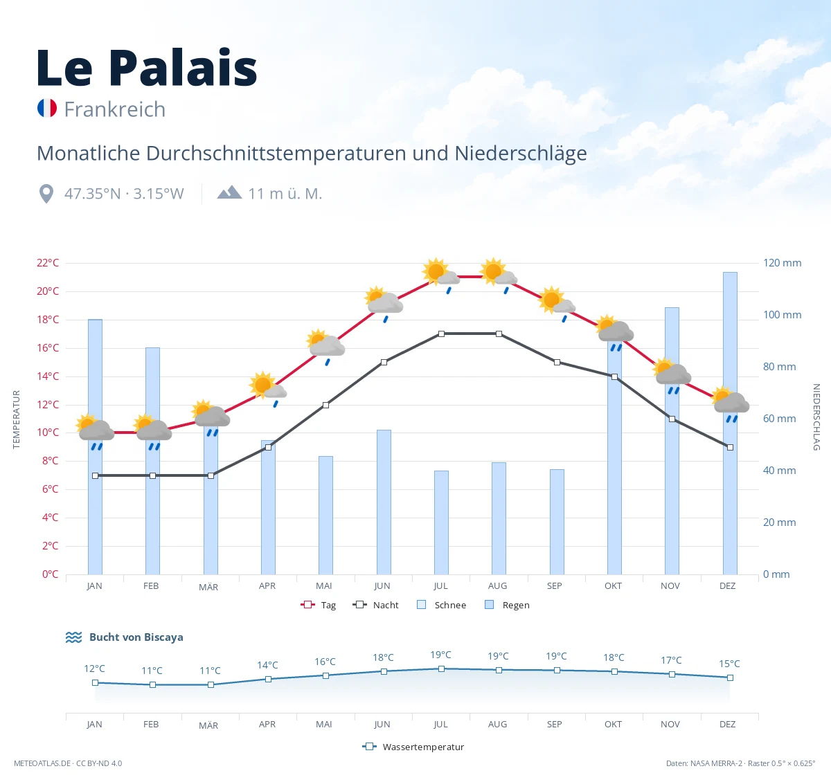 Le Palais - monatliche Durchschnittstemperaturen und Niederschläge