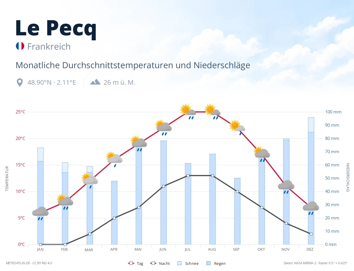 Le Pecq - monatliche Durchschnittstemperaturen und Niederschläge
