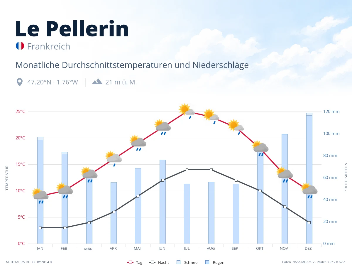 Le Pellerin - monatliche Durchschnittstemperaturen und Niederschläge