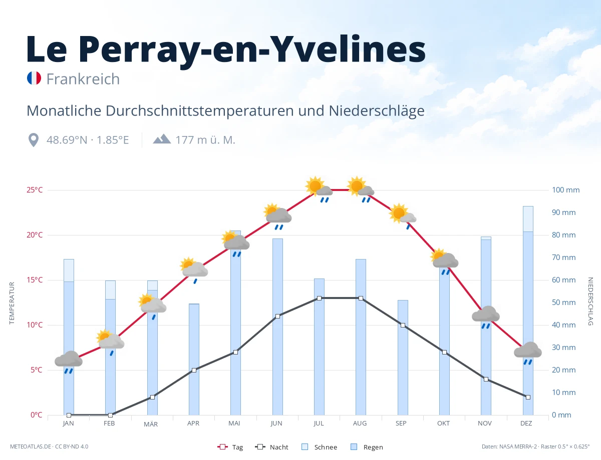 Le Perray-en-Yvelines - monatliche Durchschnittstemperaturen und Niederschläge