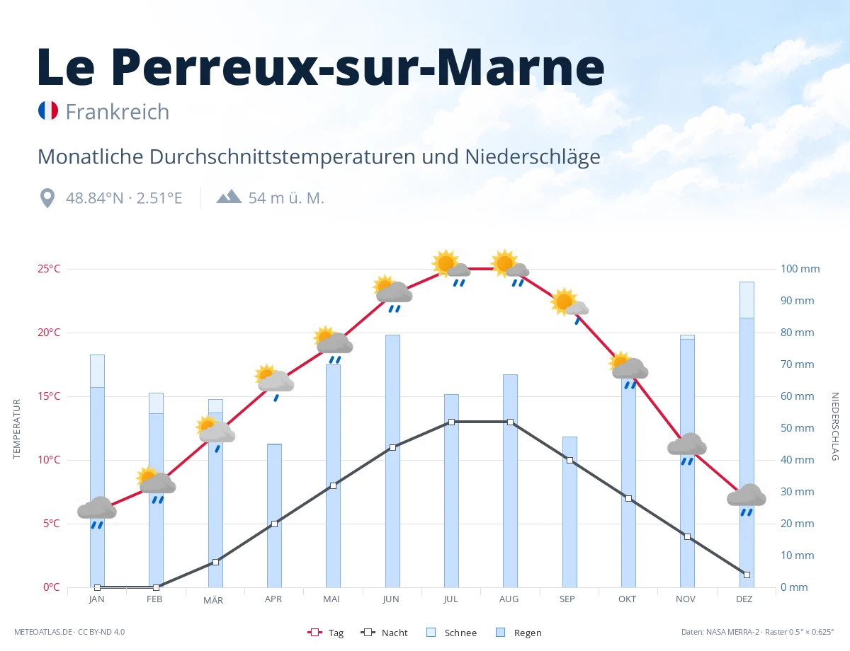 Le Perreux-sur-Marne - monatliche Durchschnittstemperaturen und Niederschläge