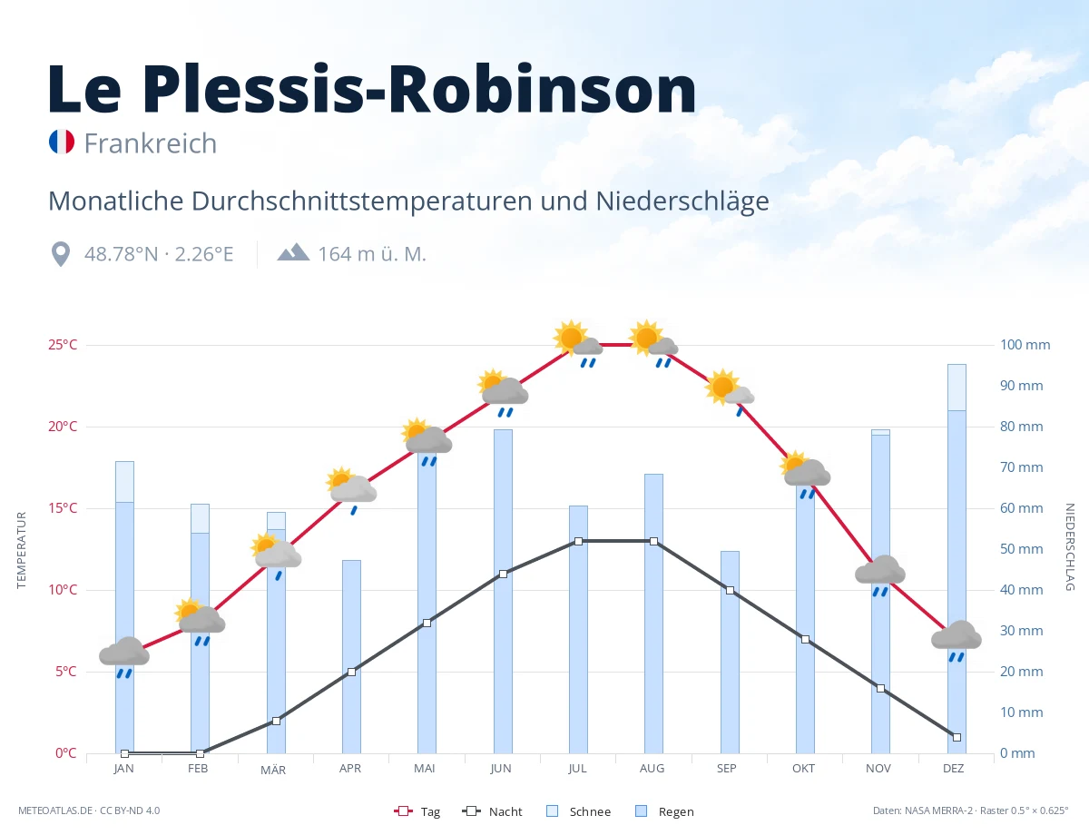 Le Plessis-Robinson - monatliche Durchschnittstemperaturen und Niederschläge