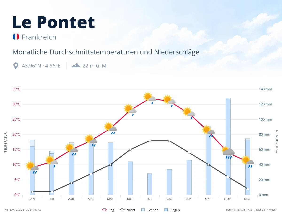 Le Pontet - monatliche Durchschnittstemperaturen und Niederschläge