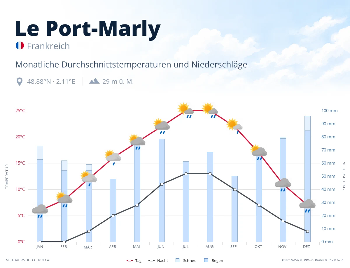 Le Port-Marly - monatliche Durchschnittstemperaturen und Niederschläge
