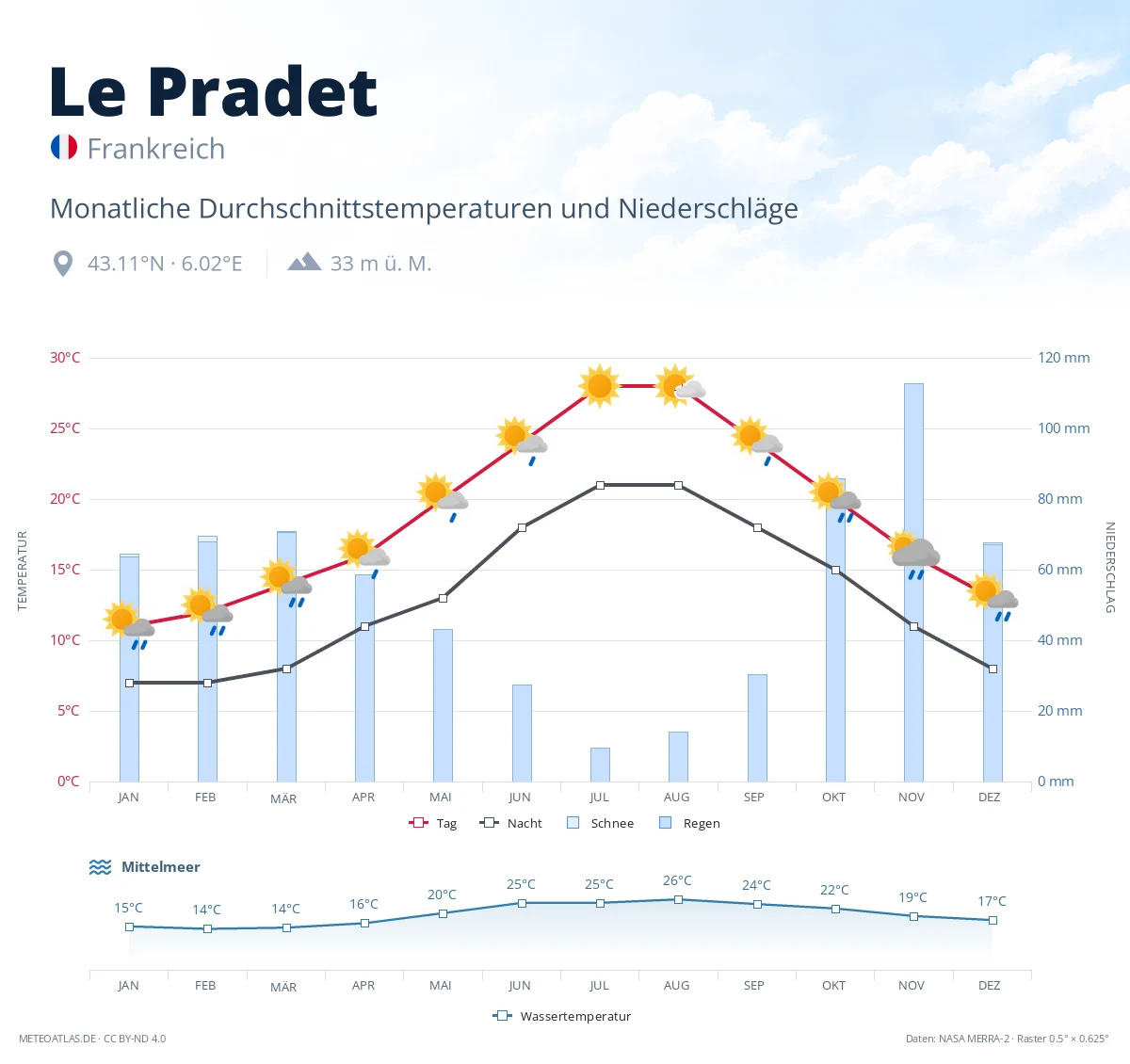 Le Pradet - monatliche Durchschnittstemperaturen und Niederschläge
