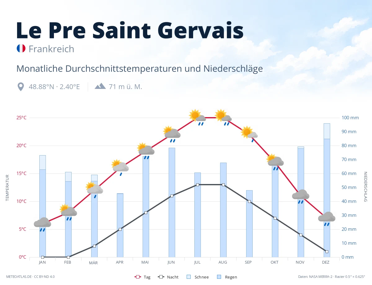 Le Pre Saint Gervais - monatliche Durchschnittstemperaturen und Niederschläge