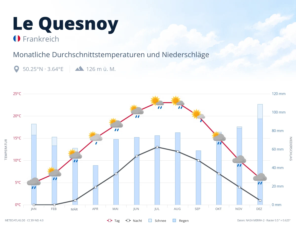 Le Quesnoy - monatliche Durchschnittstemperaturen und Niederschläge
