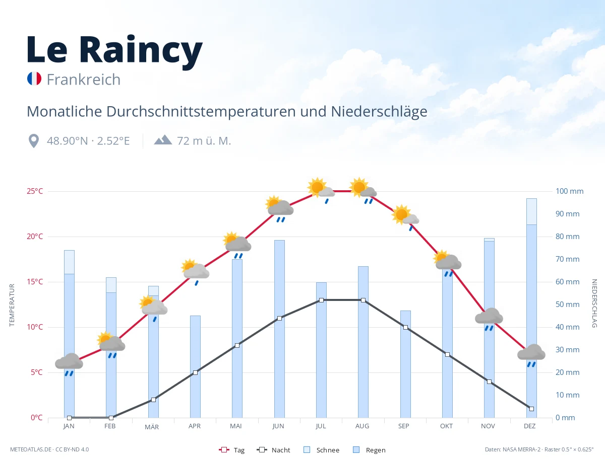 Le Raincy - monatliche Durchschnittstemperaturen und Niederschläge