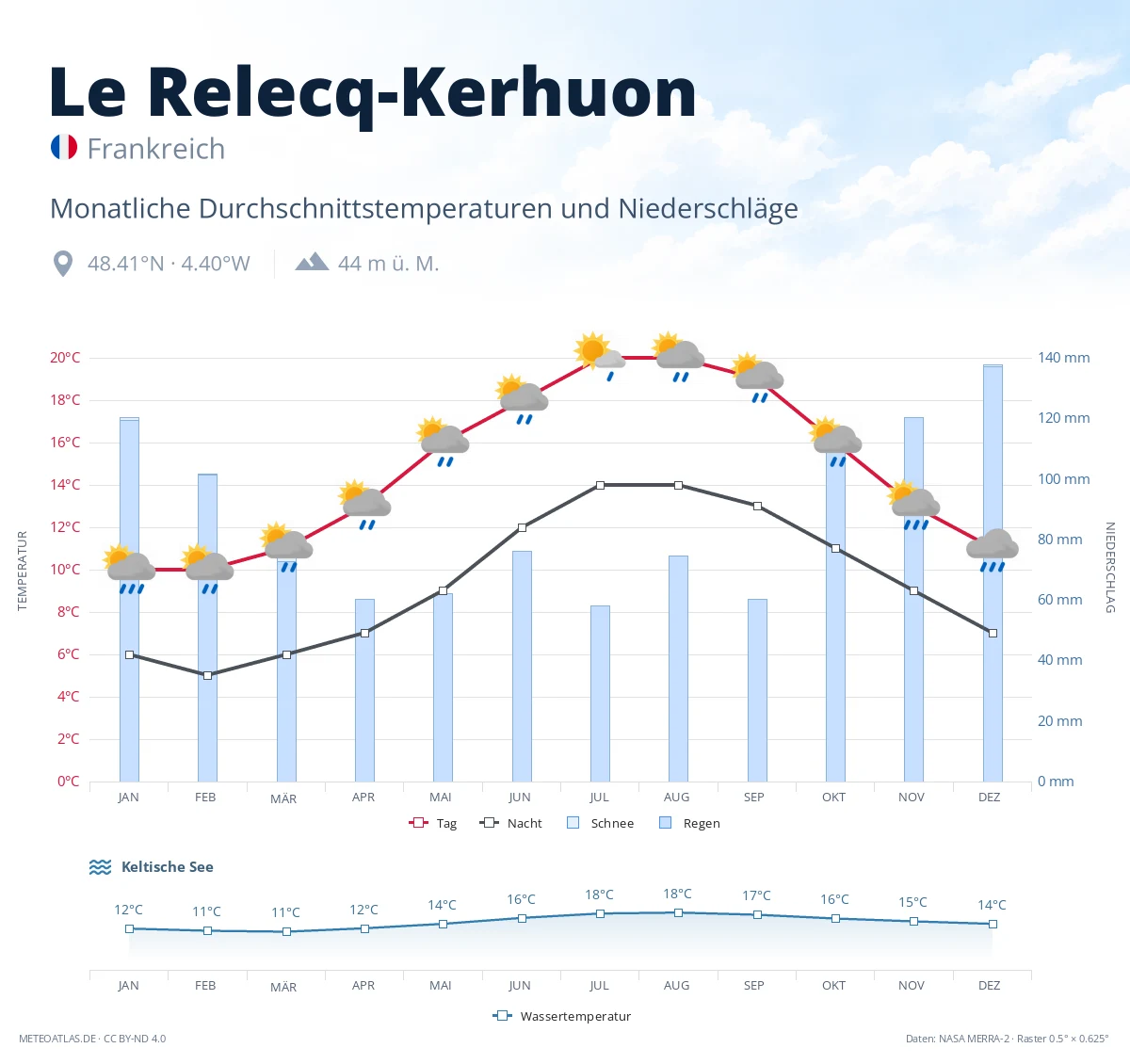 Le Relecq-Kerhuon - monatliche Durchschnittstemperaturen und Niederschläge