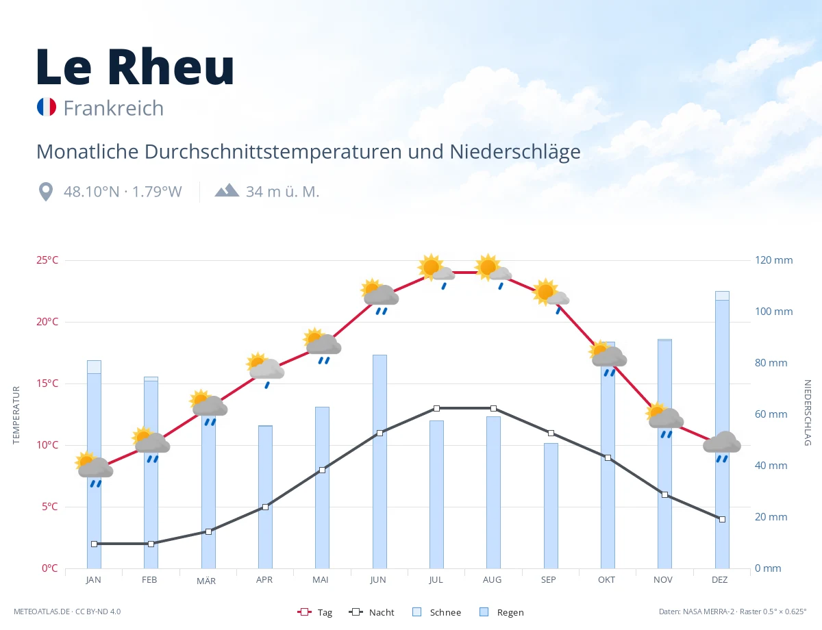Le Rheu - monatliche Durchschnittstemperaturen und Niederschläge
