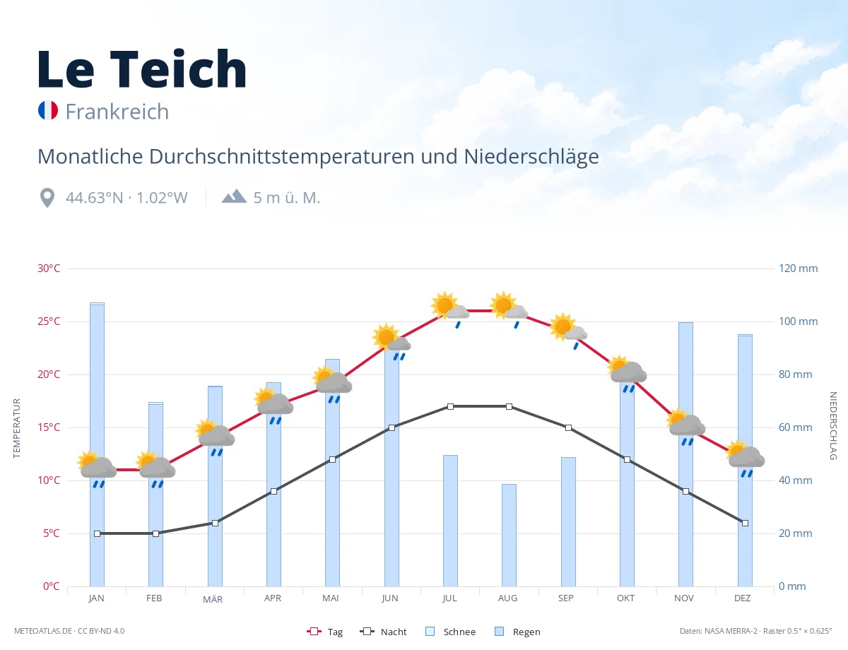 Le Teich - monatliche Durchschnittstemperaturen und Niederschläge