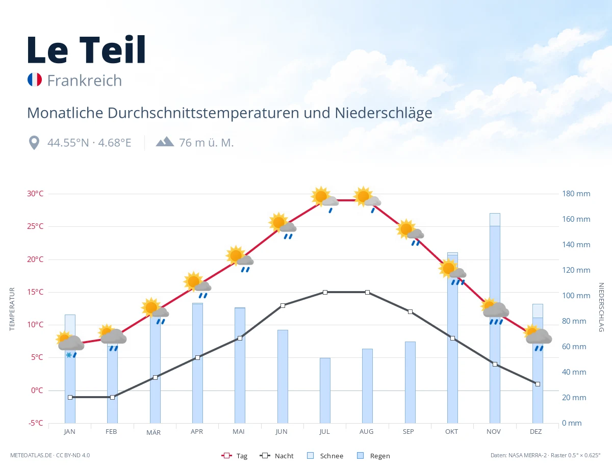 Le Teil - monatliche Durchschnittstemperaturen und Niederschläge