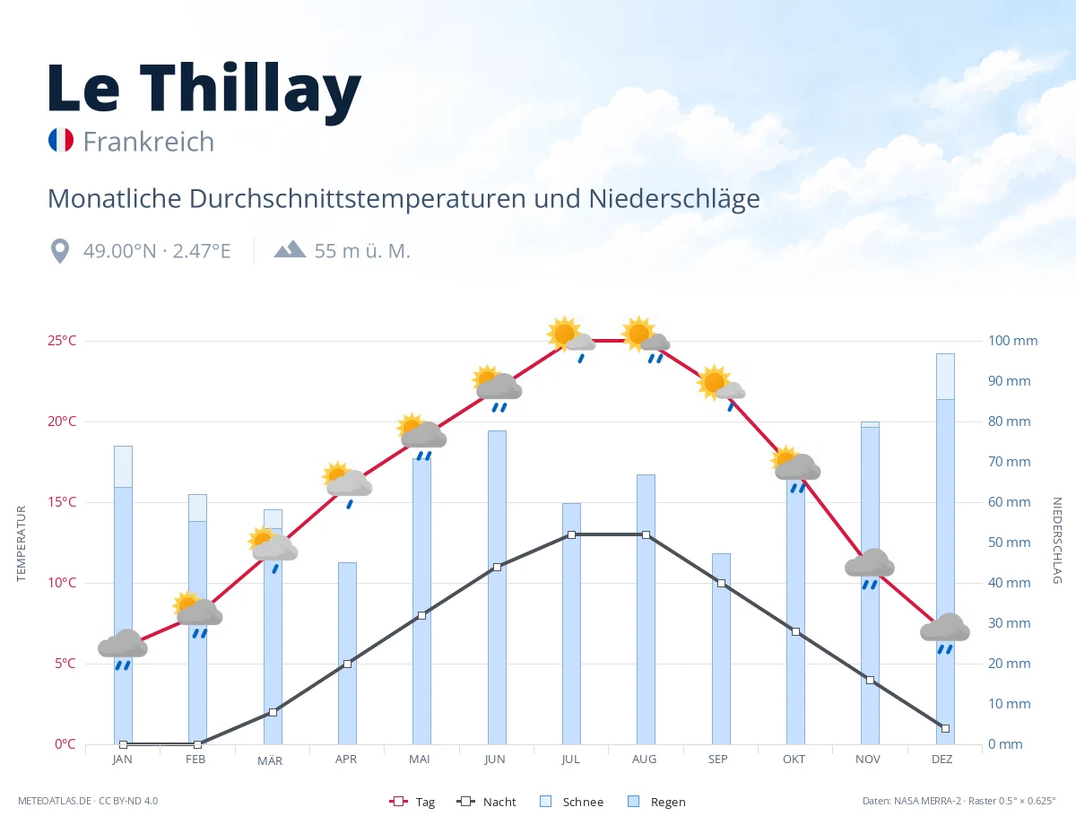 Le Thillay - monatliche Durchschnittstemperaturen und Niederschläge